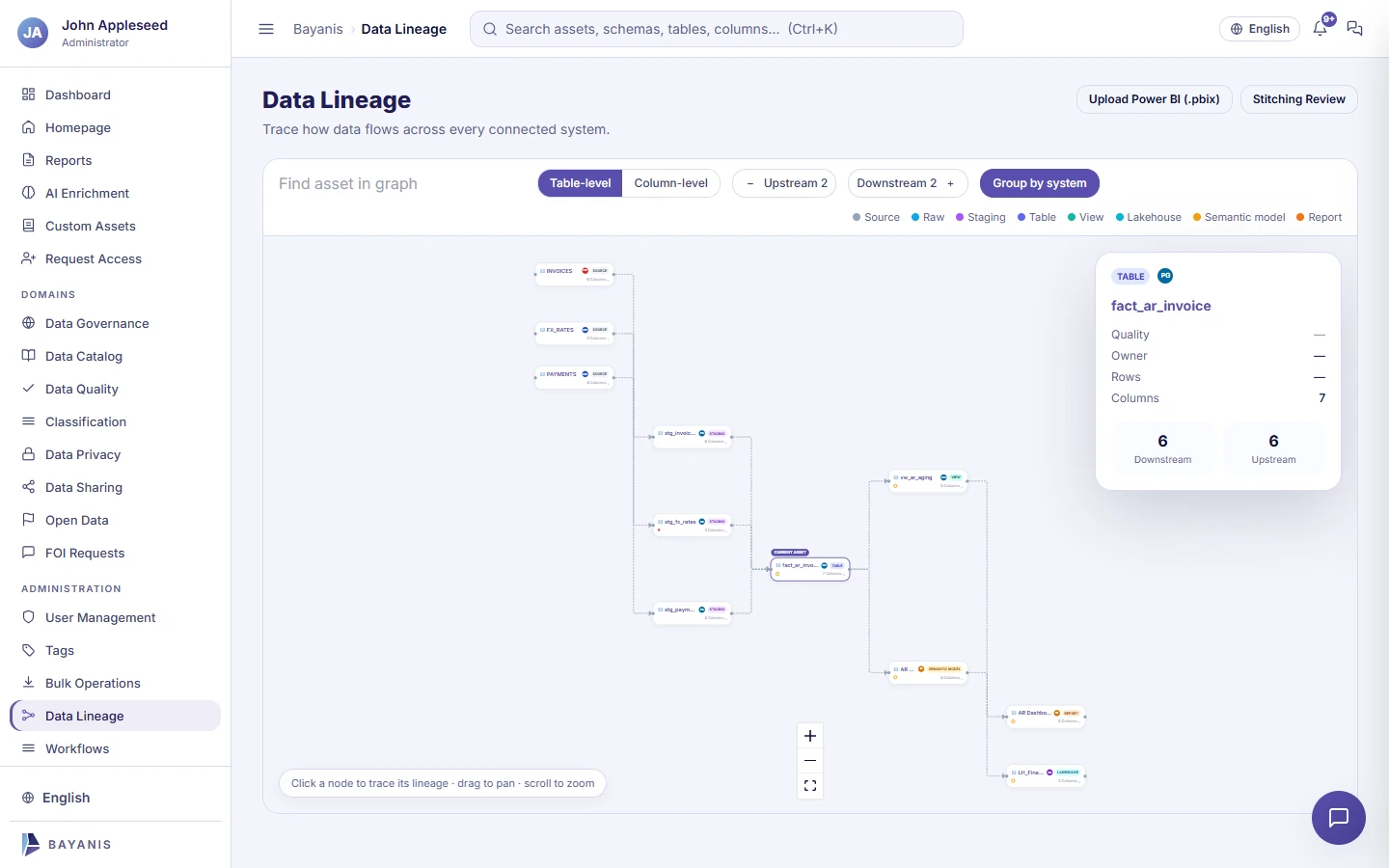 Lineage graph tracing source tables through staging into a fact table, views, semantic models and reports